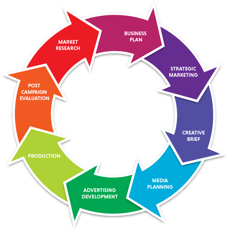 Ad Impact Advertising Business Process Model